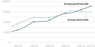 There aren't any requirements on how you need to use the money, but most people use perso. The New Toll Of American Student Debt In 3 Charts The New York Times