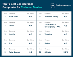 It doesn't take long to compare car insurance quotes from over 100 leading brands and save up to £217*. Best Auto Insurance Companies For 2021 Carinsurance Com