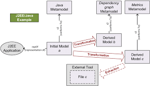 A java 2 platform enterprise edition (j2ee) product provider is a j2ee application development and deployment role . J2ee Java Example Model Understanding Download Scientific Diagram