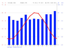Coup de chaud et records en france ce samedi. Climat Troyes Pluviometrie Et Temperature Moyenne Troyes Diagramme Ombrothermique Pour Troyes Climate Data Org