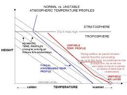Weatherquestions Com What Is An Unstable Air Mass