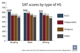 accs schools top test score charts the classical difference