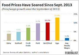 Chart Food Prices Have Soared Since Sept 2013 Economic