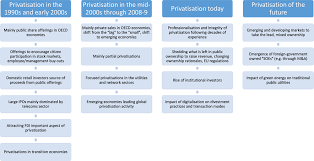 Privatization, rents and rent seeking 3. Oecd Ilibrary Home