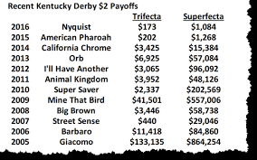 Kentucky Derby 2017 Superfecta Super Score Strategy