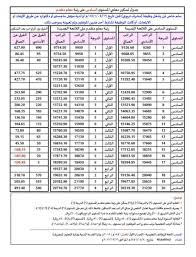 سلم رواتب المعلمين والمعلمات الجديد 1442 جيل الغد