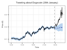 When the price hits the target price, an alert will be sent to you via browser notification. Causal Effect Of Elon Musk Tweets On Dogecoin Price R Bloggers