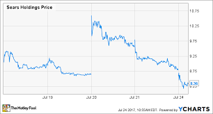 why sears holdings stock is giving back all of its amazon