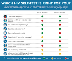 The recognition of depression is not always straightforward. Hiv Self Testing Testing Hiv Basics Hiv Aids Cdc