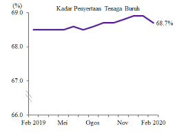 Kadar pengangguran dalam kalangan belia pada 2018 adalah 10.8 peratus. Https Www Dosm Gov My V1 Index Php R Column Pdfprev Id Vhphddlwszi1zelza1uzoudbdnlkdz09
