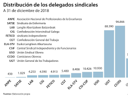 Calendarios laborales estatal y autonómicos confeccionados con las fiestas estatales y autonómicas. Csif Despunta En El Sector Privado Como Alternativa A Cc Oo Y Ugt