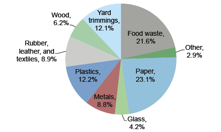 U.S. Municipal Solid Waste