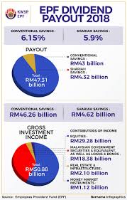 On 17 february 2019, the employees' provident fund (epf) announced a 6.15% dividend for conventional savings. 6 15 Pct For Conventional Savings 5 9 Pct For Shariah Borneo Post Online