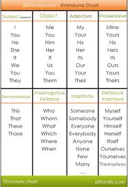 pronouns types in the english language explanatory chart