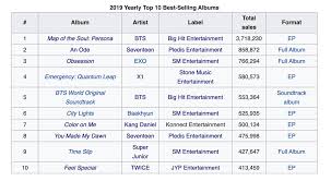 Not too many people can say that. Jeff Benjamin On Twitter For Those Unaware Of The Labels Big Hit And Pledis Entertainment Joining Forces Means That Korea S Biggest Album Sellers Bts And Seventeen Are Now A Part Of The Same Label Https T Co Xzrifssag9