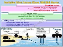 Maybe you would like to learn more about one of these? Alifuru Supamaraina Iming Iming Multiplier Effect Dari Onshore Kilang Lng Blok Masela