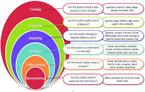 Revised Blooms Taxonomy Source Download Scientific