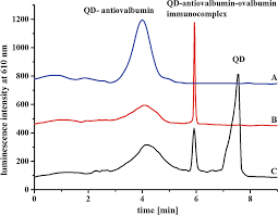 A ce immunoassay method with lif detector was developed for the determination of metolcarb in 4.1. Preparation And Analysis Of Quantum Dots Applications Of Capillary Electrophoresis Springerlink
