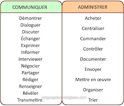 French Powerful Verbs That Will Make Your Resume Awesome Les Verbes D Action A Utiliser Pour Rediger Un Bon Cv Learn French Francais Commu Blog Resume Verb