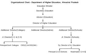 Directorate Of Higher Education Himachal Pradesh