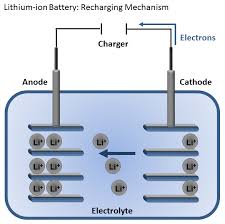 What is the role of the electrolyte? A Guide To Lithium Ion Electric Bicycle Batteries Furosystems