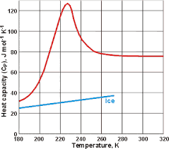 thermodynamic anomalies of water