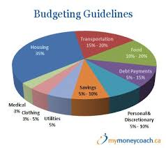 budgeting percentage guidelines chart with categories for