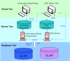 The informatica powercenter is having the following services, such as: Overview Of Oracle Bi Applications