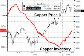 London Metal Exchange Copper Graph