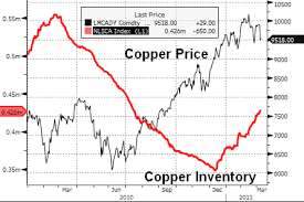 london metal exchange copper graph