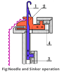 Maybe you would like to learn more about one of these? Different Types Of Sinkers Textile Study Center