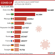 L'oms confirme une nette baisse du nombre de nouveaux cas dans le monde. Coronavirus La Barre Des 100 000 Morts Officiellement Franchie En France