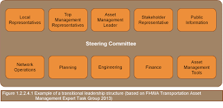 Next, define the extent of responsibility and and the relationships among groups. Asset Management Roles Asset Management Manual World Road Association Piarc