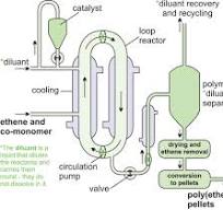 Chemical reactors