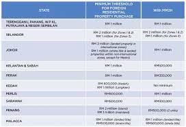 We did not find results for: Foreigner Buy Property In Malaysia