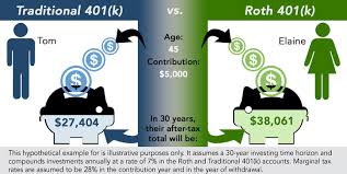 why is a roth 401 k good if there is a long time before