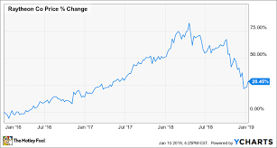 heres why raytheon lost 12 5 in december the motley fool