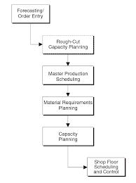 Mrp i stands for material requirements planning, while mrp ii stands for manufacturing resource planning. Planning In Mrp Ii Based Systems Download Scientific Diagram