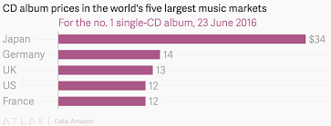 Cd Album Prices In The Worlds Five Largest Music Markets
