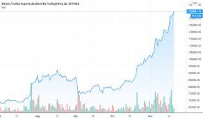 1 bitcoin is 4259020 indian rupee. Btcinr Charts And Quotes Tradingview India