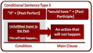 They are often used to indicate a missed opportunity. Conditional Type Iii Penjelasan Dan Contoh Percakapan