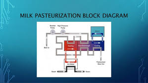 Variety of york air handler wiring diagram. Instrumentation And Control For Milk Pasteurization And Air Handling