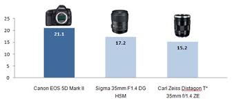 Dxomark Introduces Perceptual Mpix Score For Lens