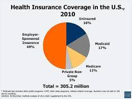 Private health insurance and the lack of insurance. Pin On Health Insurance Info