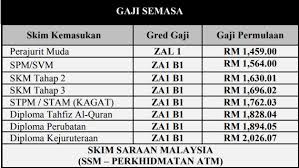 Besaran gaji tni 2020 beserta tunjangan tni termasuk di dalamnya tunjangan kinerja tni di tiga matra tni ad, tni al, dan tni au (daftar tni 2020). Permohonan Perajurit Muda Tentera Darat 2021 Online Siri 194 47