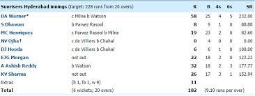 And that means, rcb have lost four of their six games so far. Rcb Vs Srh Highlights Of Match 4 And Full Scorecard