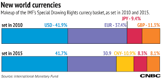 Dollar Vs Yuan Chart Currency Exchange Rates