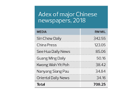 Sin chew daily news today. Mcil May Sell Nanyang Land And Office Relocate Operations The Edge Markets