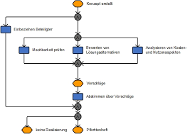 Check spelling or type a new query. Teilprozess Analyse Und Definition Des Projekts Projektprozesse Business Wissen De