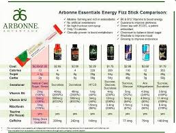 so many reasons to drink natural arbonne fizz sticks instead